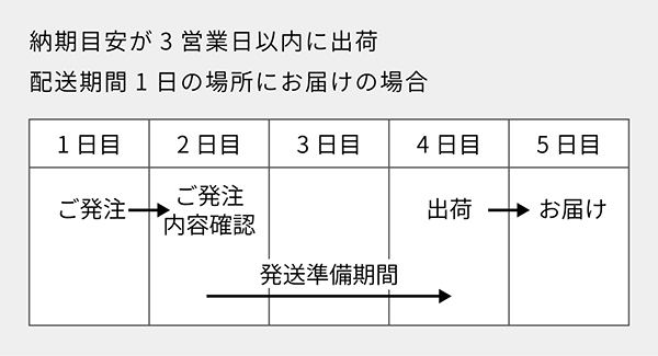 納品リードタイム